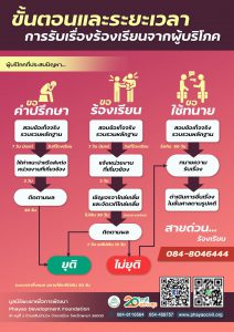 ขั้นตอนและระยะเวลาการรับเรื่องร้องเรียน